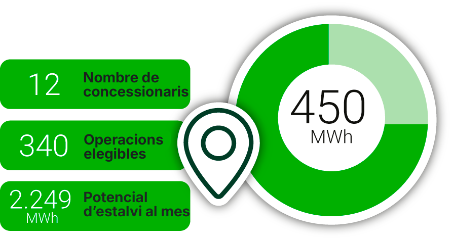 Análisis del potencial de ahorro energético de una red comercial