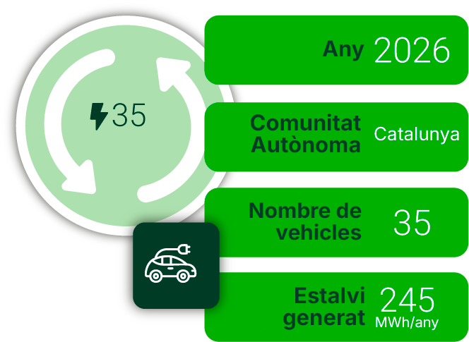 Análisis del potencial de ahorro energético de una red comercial